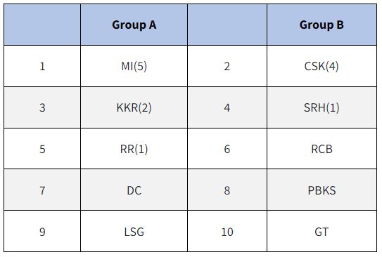 IPL teams and groups 2022 format: Two groups of five, each team still plays 14 league games
