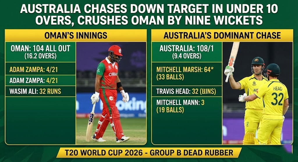 Australia Chases Down Target in Under 10 Overs, Crushes Oman by Nine Wickets